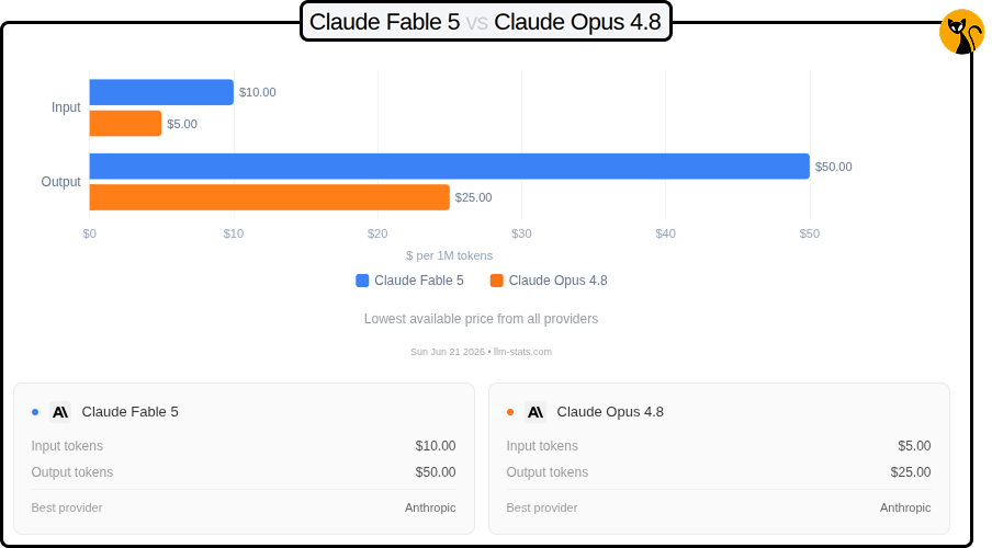 Preço Claude Fable 5 vs Opus 4.8
