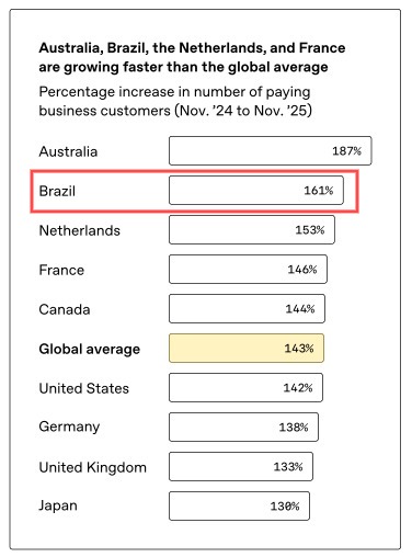 Crescimento da IA no Brasil